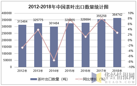 2012-2018年中国茶叶出口数量统计图