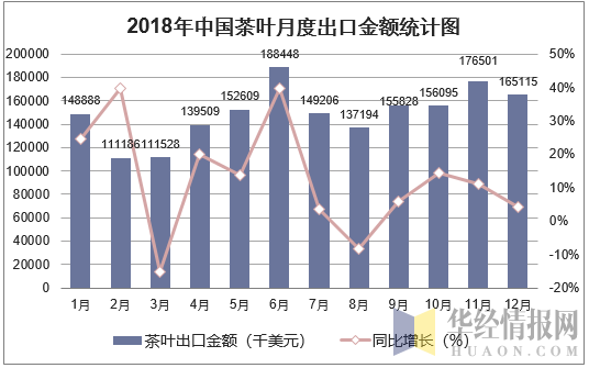 2018年中国茶叶月度出口金额统计图