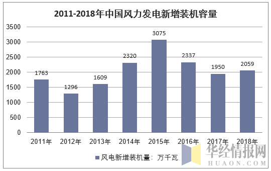 2011-2018年中国风力发电新增装机容量统计图