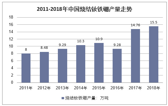 2011-2018年中国烧结钕铁硼产量走势