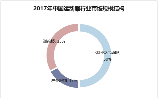 2017年中国运动服行业市场规模结构