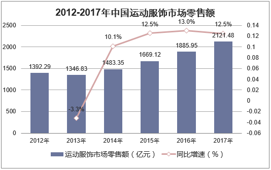 2012-2017年中国运动服饰市场零售额