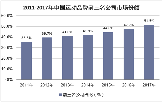 2011-2017年中国运动品牌前三名公司市场份额