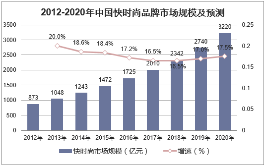 2012-2020年中国快时尚品牌市场规模及预测