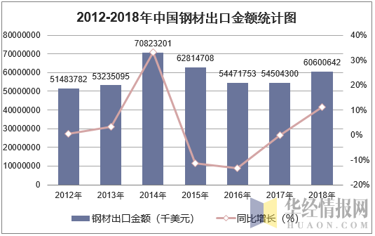 2012-2018年中国钢材出口金额统计图