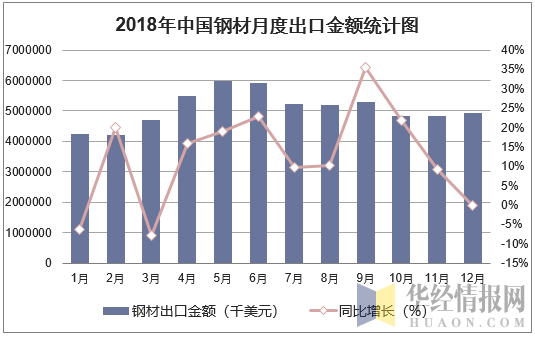 2018年中国钢材月度出口金额统计图