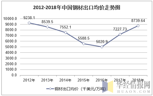 2012-2018年中国钢材出口均价走势图