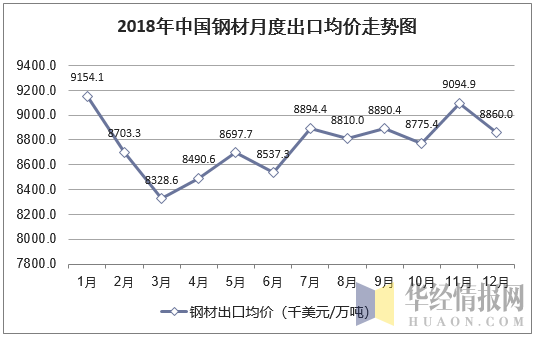 2018年中国钢材月度出口均价统计图