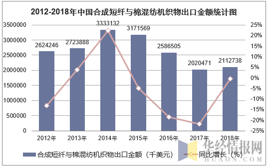 2012-2018年中国合成短纤与棉混纺机织物出口金额统计图