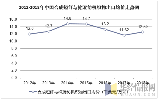 2012-2018年中国合成短纤与棉混纺机织物出口均价走势图