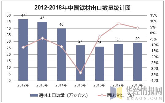 2012-2018年中国锯材出口数量统计图