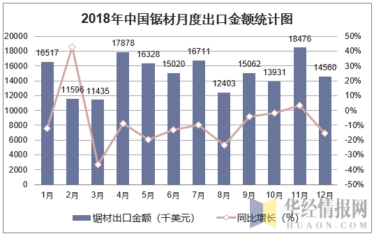 2018年中国锯材月度出口金额统计图