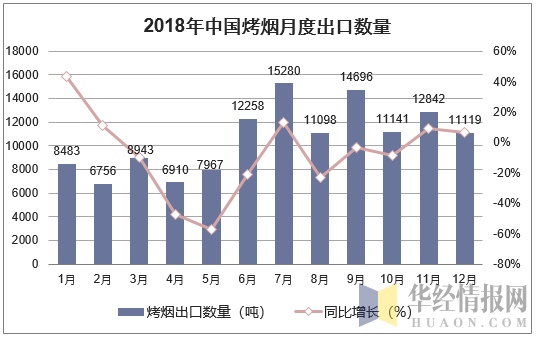 2018年中国烤烟月度出口数量走势图