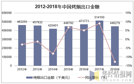 2012-2018年中国烤烟出口金额统计图