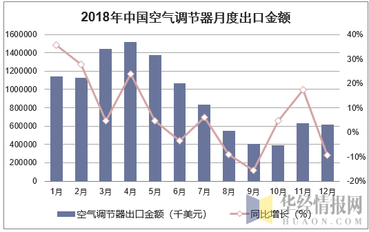 2018年中国空气调节器月度出口金额统计图