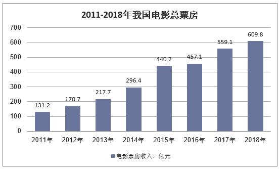 2011-2018年我国电影总票房