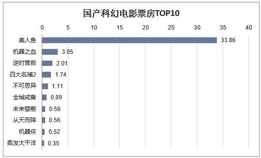 国产科幻电影票房TOP10