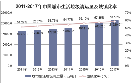 2011-2017年中国城市垃圾清运量及城镇化率