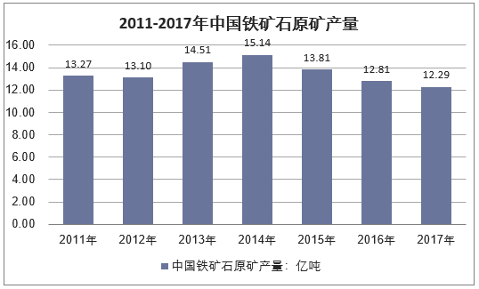 2011-2017年中国铁矿石原矿产量