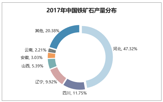 2017年中国铁矿石产量分布
