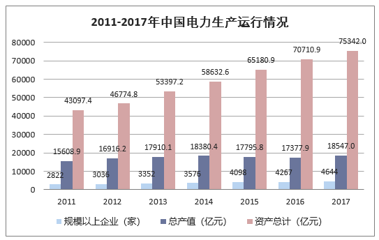 2011-2017年中国电力生产运行情况