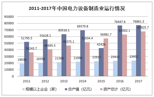 2011-2017年中国电力设备制造业运行情况