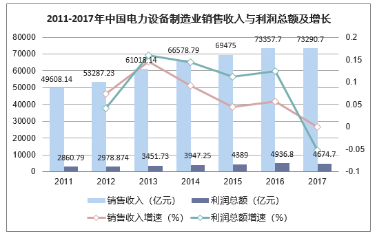 2011-2017年中国电力设备制造业销售收入与利润总额及增长