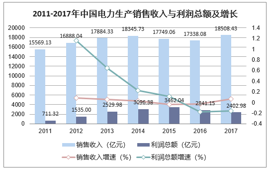 2011-2017年中国电力生产销售收入与利润总额及增长