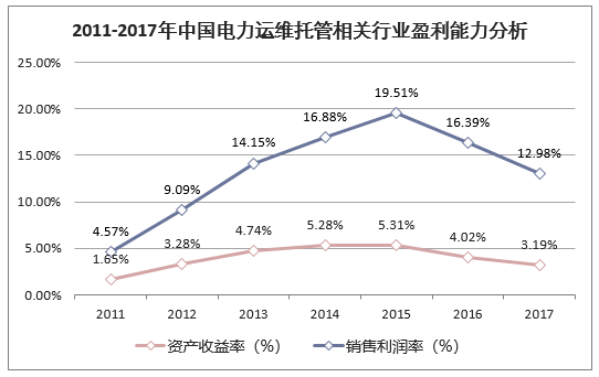 2011-2017年中国电力运维托管相关行业盈利能力分析