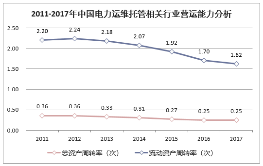 2011-2017年中国电力运维托管相关行业营运能力分析