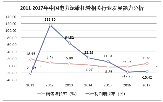 2011-2017年中国电力运维托管相关行业发展能力分析