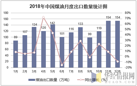 2018年中国煤油月度出口数量走势图