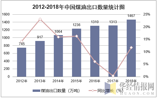 2012-2018年中国煤油出口数量统计图