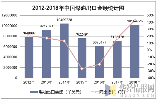 2012-2018年中国煤油出口金额统计图