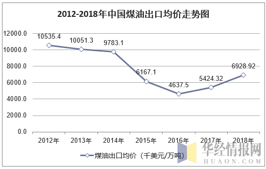 2012-2018年中国煤油出口均价走势图