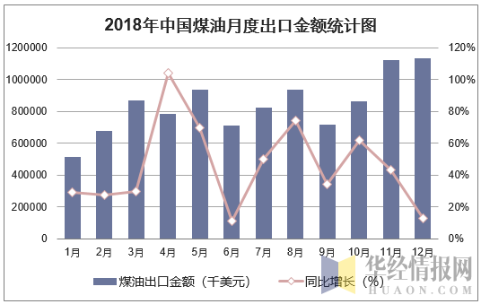 2018年中国煤油月度出口金额统计图