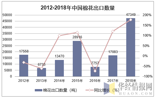 2012-2018年中国棉花出口数量统计图