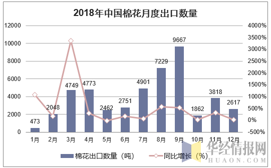 2018年中国棉花月度出口数量走势图