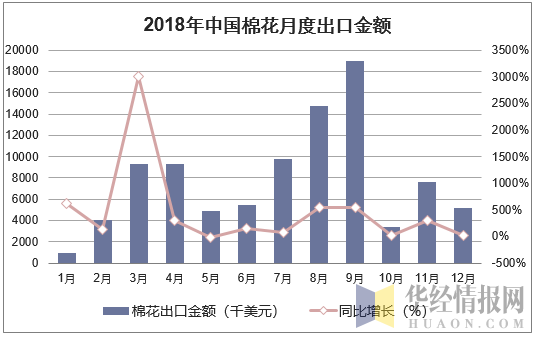 2018年中国棉花月度出口金额统计图