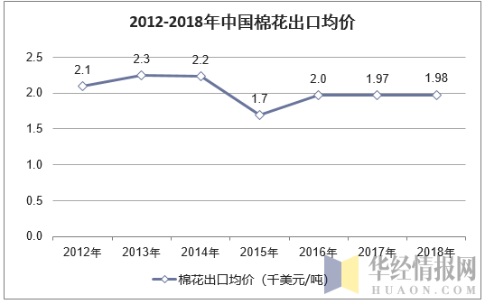 2012-2018年中国棉花出口均价走势图