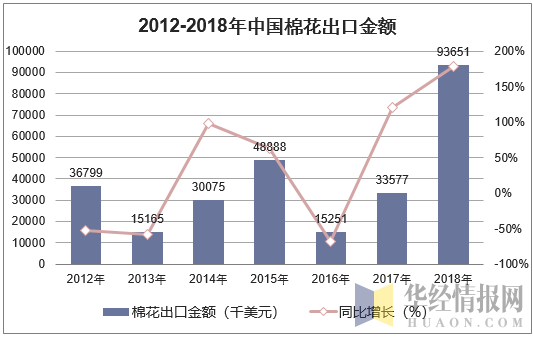 2012-2018年中国棉花出口金额统计图