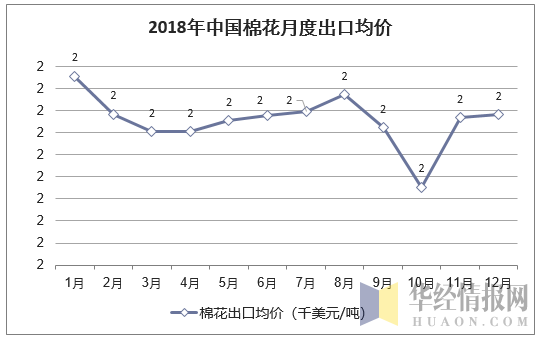 2018年中国棉花月度出口均价统计图