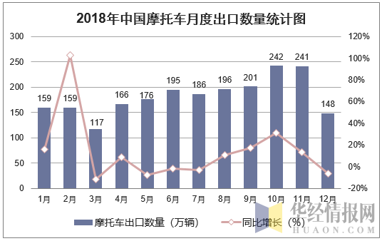 2018年中国摩托车月度出口数量走势图