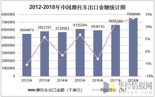 2012-2018年中国摩托车出口金额统计图