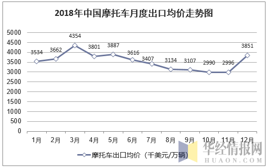 2018年中国摩托车月度出口均价统计图