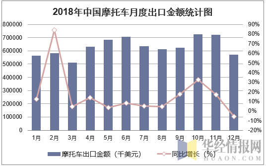 2018年中国摩托车月度出口金额统计图