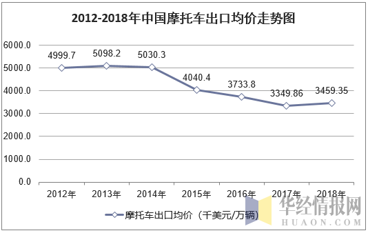 2012-2018年中国摩托车出口均价走势图