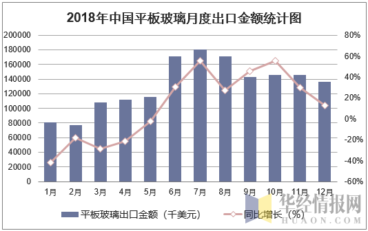 2018年中国平板玻璃月度出口金额统计图