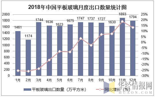 2018年中国平板玻璃月度出口数量走势图