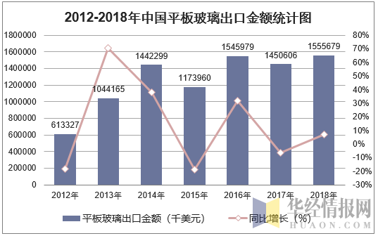 2012-2018年中国平板玻璃出口金额统计图